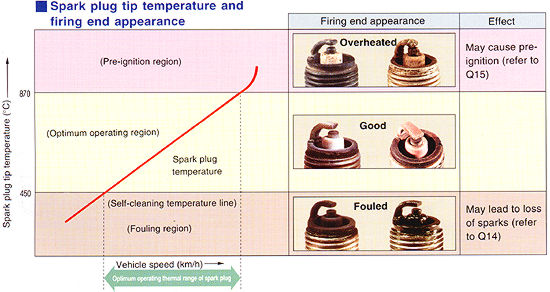 Ngk Spark Plug Color Chart