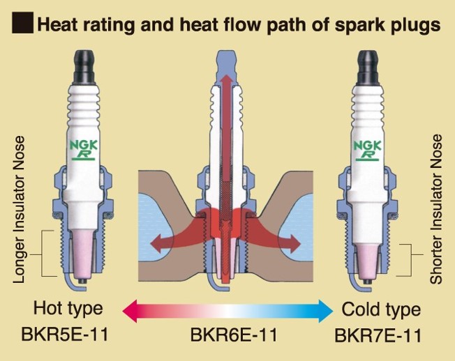 Heat Range - NGK Spark Plugs Australia | Iridium Spark Plugs | Glow Plugs | Sensors | Ignition Leads | Ignition Coils : NGK Spark Plugs Australia | Iridium Spark Plugs